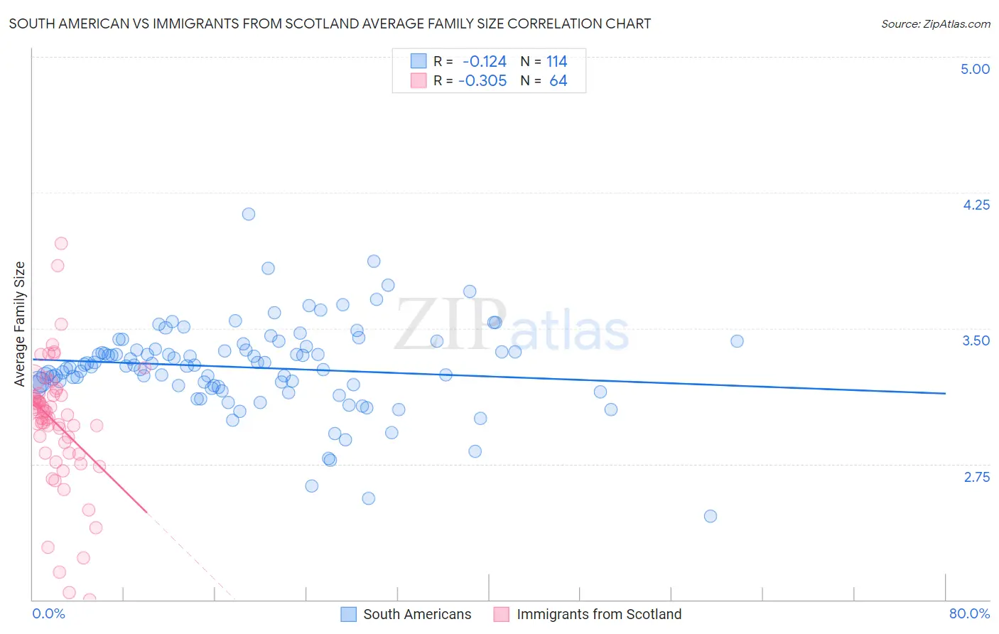 South American vs Immigrants from Scotland Average Family Size