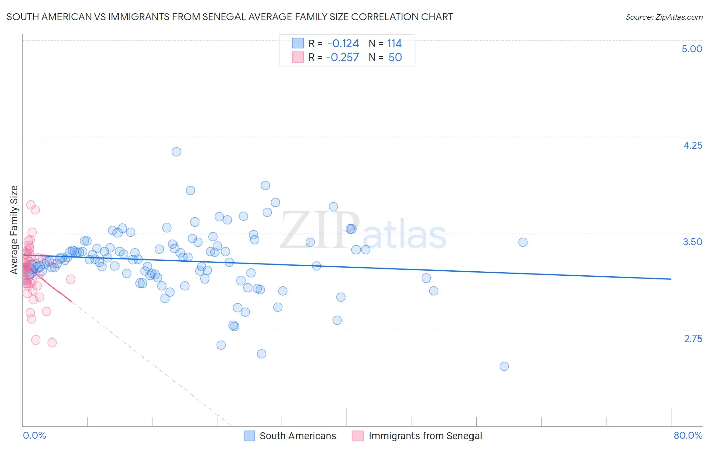 South American vs Immigrants from Senegal Average Family Size