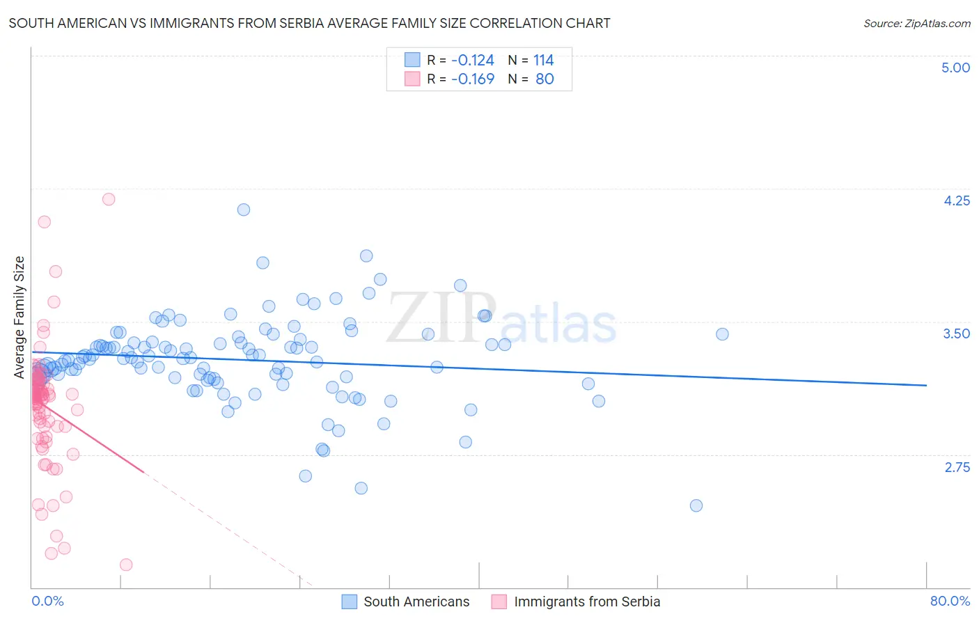 South American vs Immigrants from Serbia Average Family Size