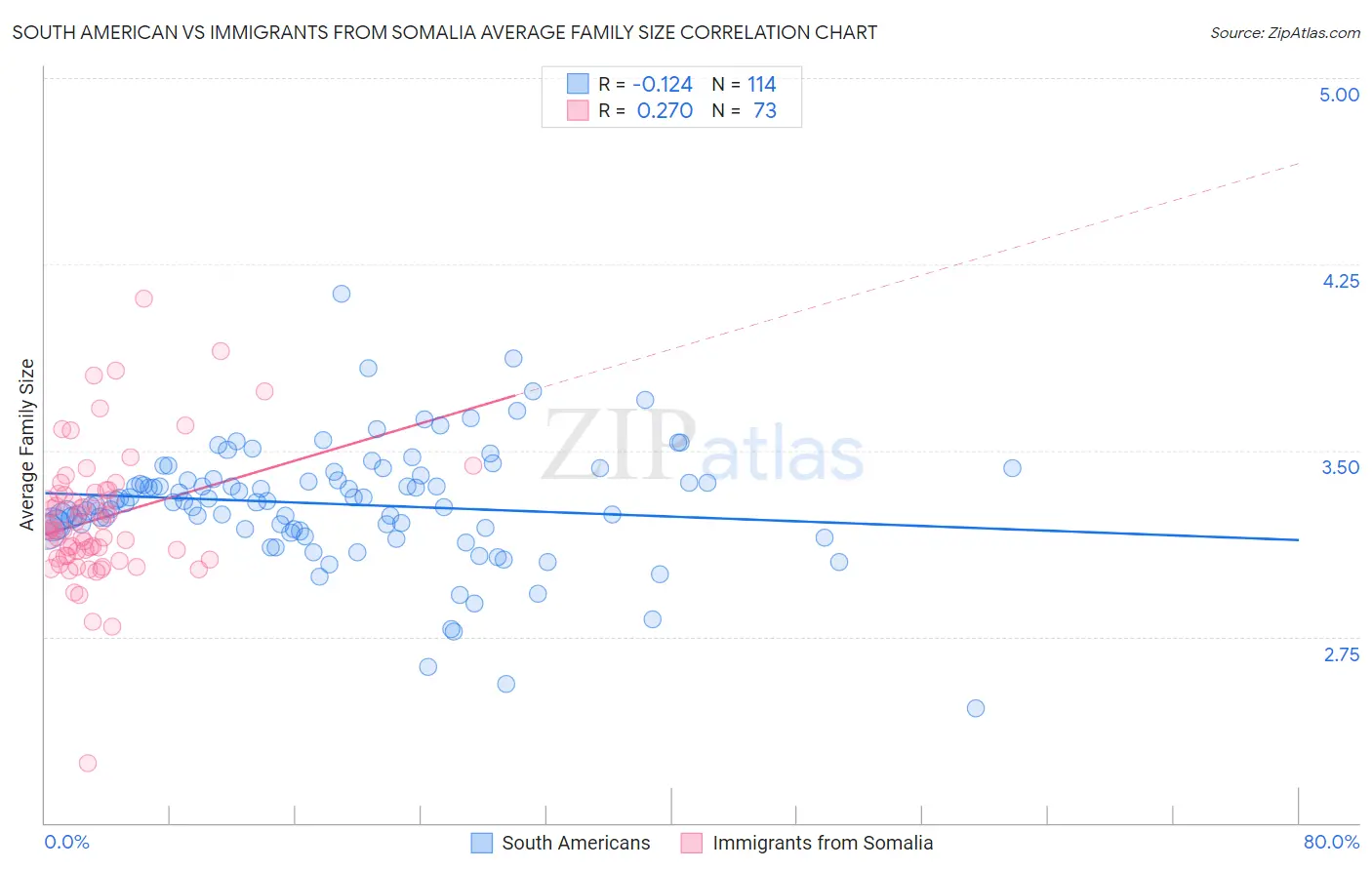 South American vs Immigrants from Somalia Average Family Size