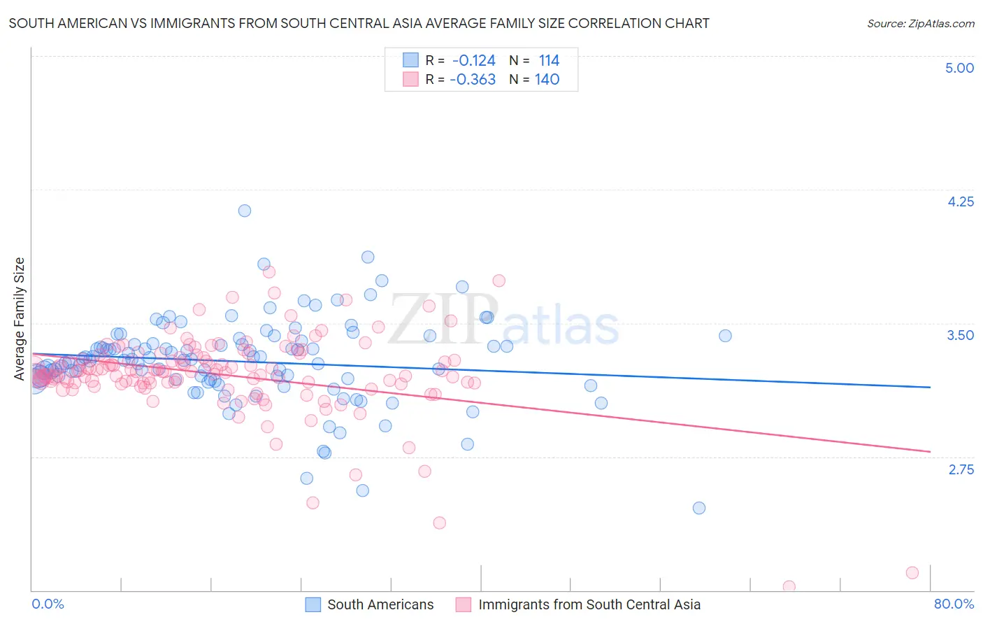 South American vs Immigrants from South Central Asia Average Family Size