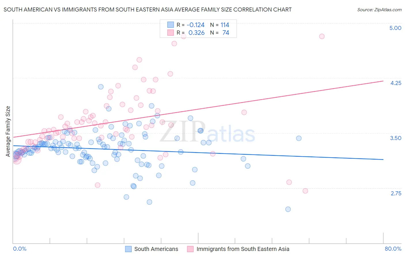 South American vs Immigrants from South Eastern Asia Average Family Size
