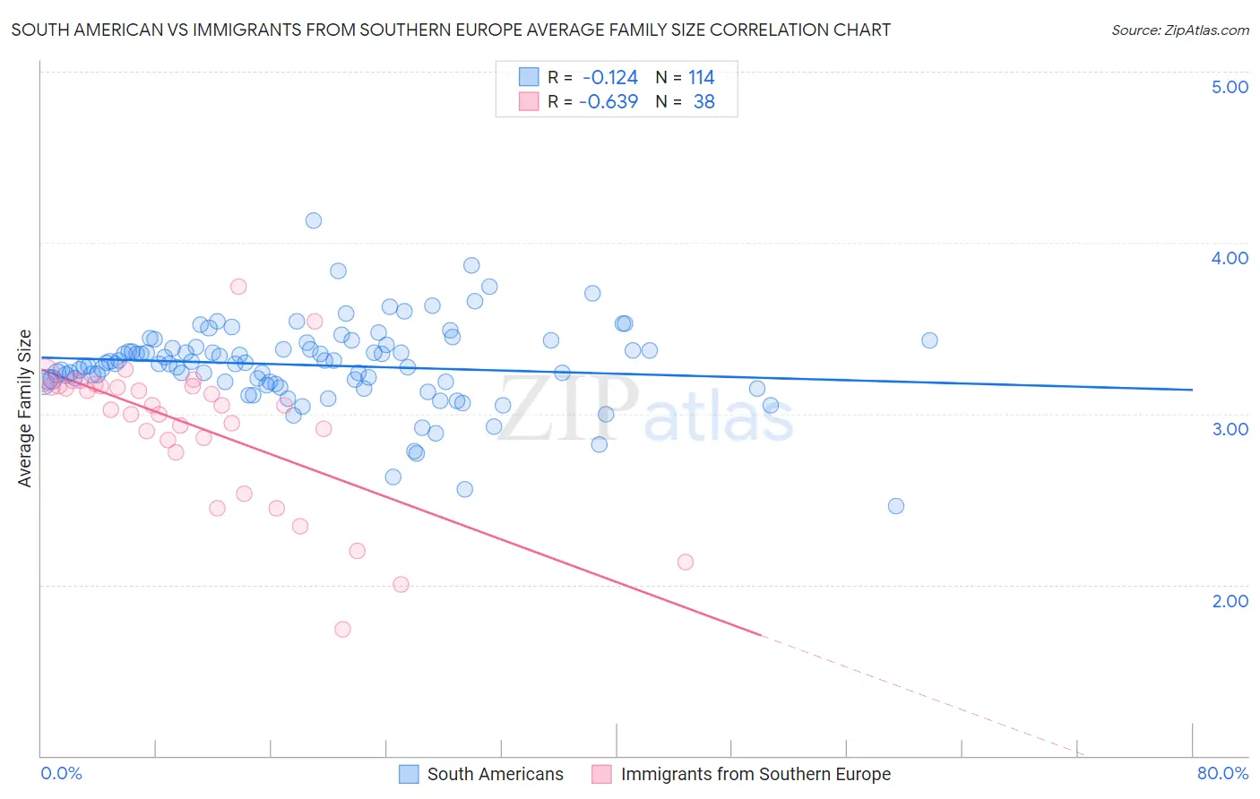 South American vs Immigrants from Southern Europe Average Family Size
