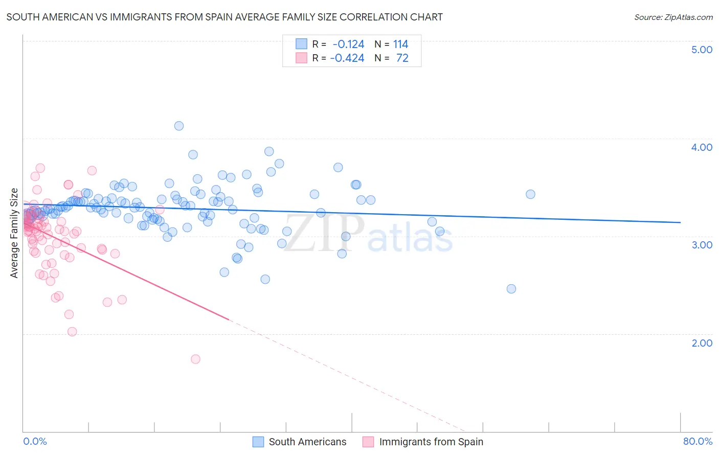 South American vs Immigrants from Spain Average Family Size