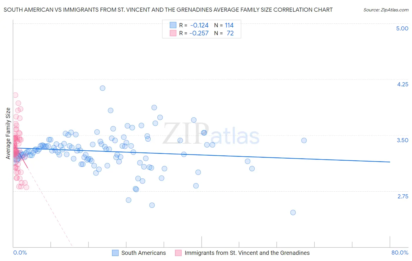 South American vs Immigrants from St. Vincent and the Grenadines Average Family Size