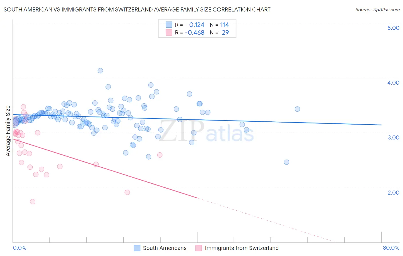 South American vs Immigrants from Switzerland Average Family Size