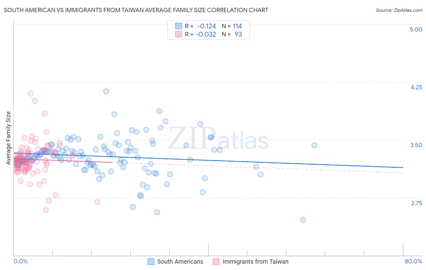 South American vs Immigrants from Taiwan Average Family Size