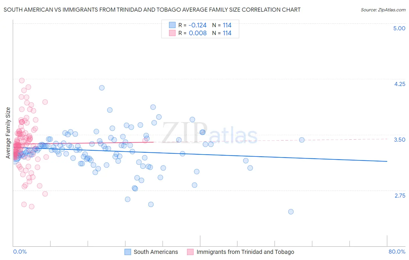 South American vs Immigrants from Trinidad and Tobago Average Family Size