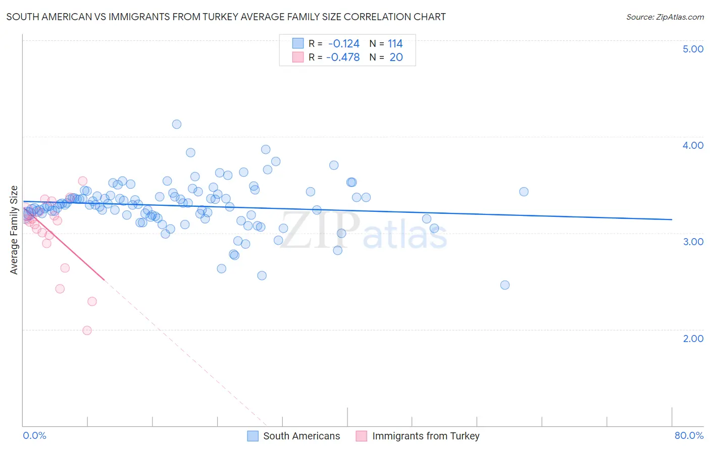 South American vs Immigrants from Turkey Average Family Size