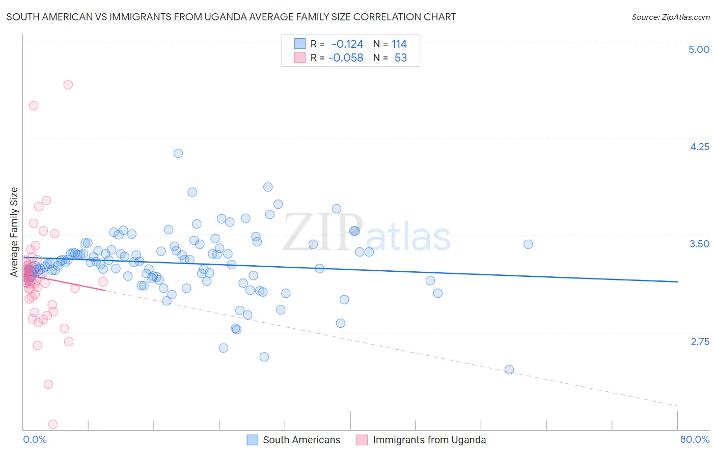 South American vs Immigrants from Uganda Average Family Size