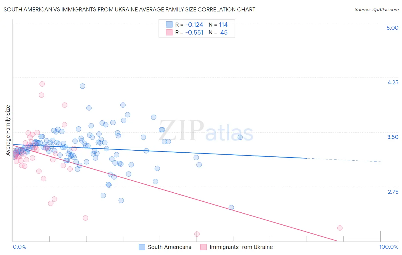 South American vs Immigrants from Ukraine Average Family Size