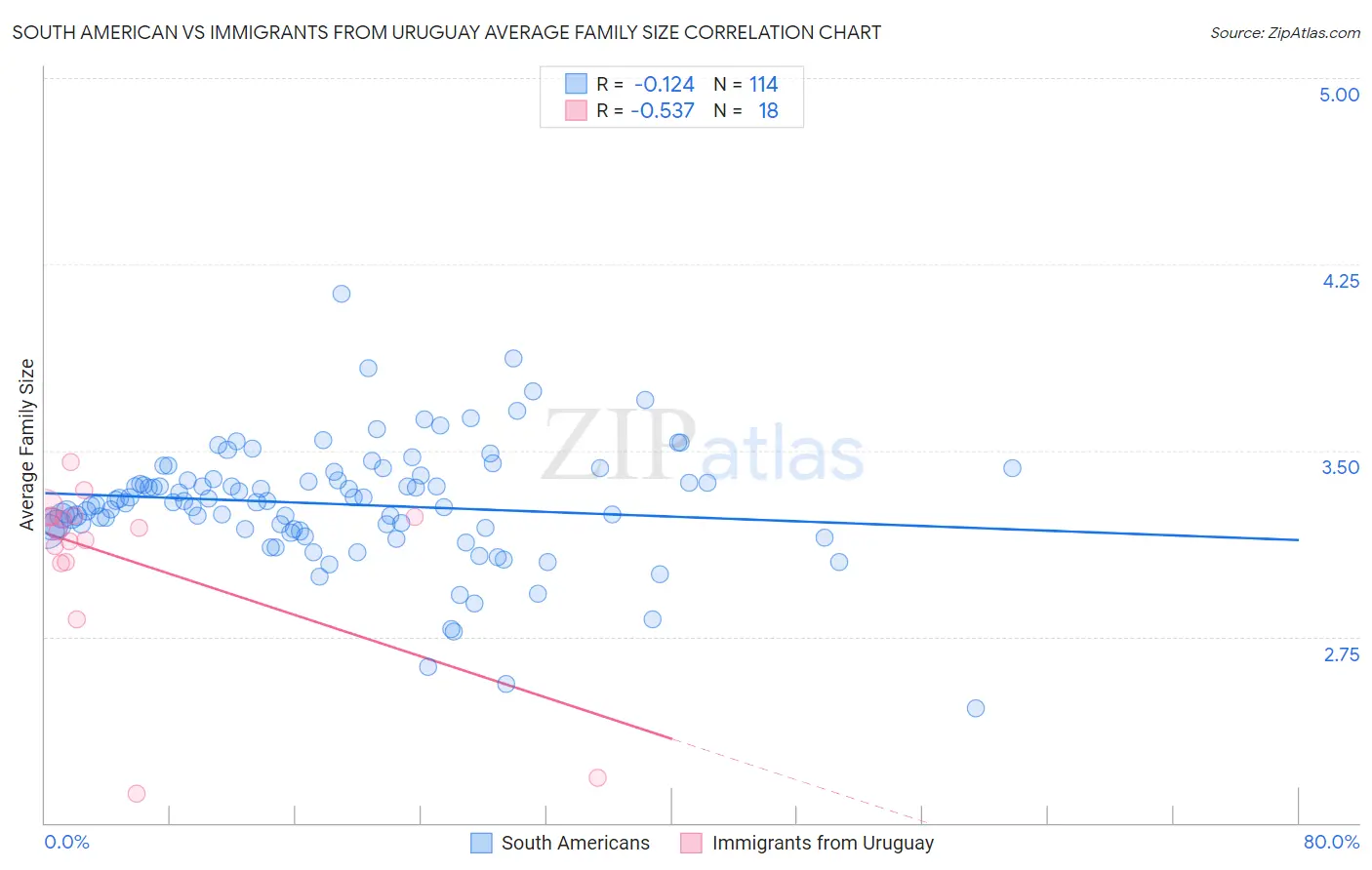 South American vs Immigrants from Uruguay Average Family Size