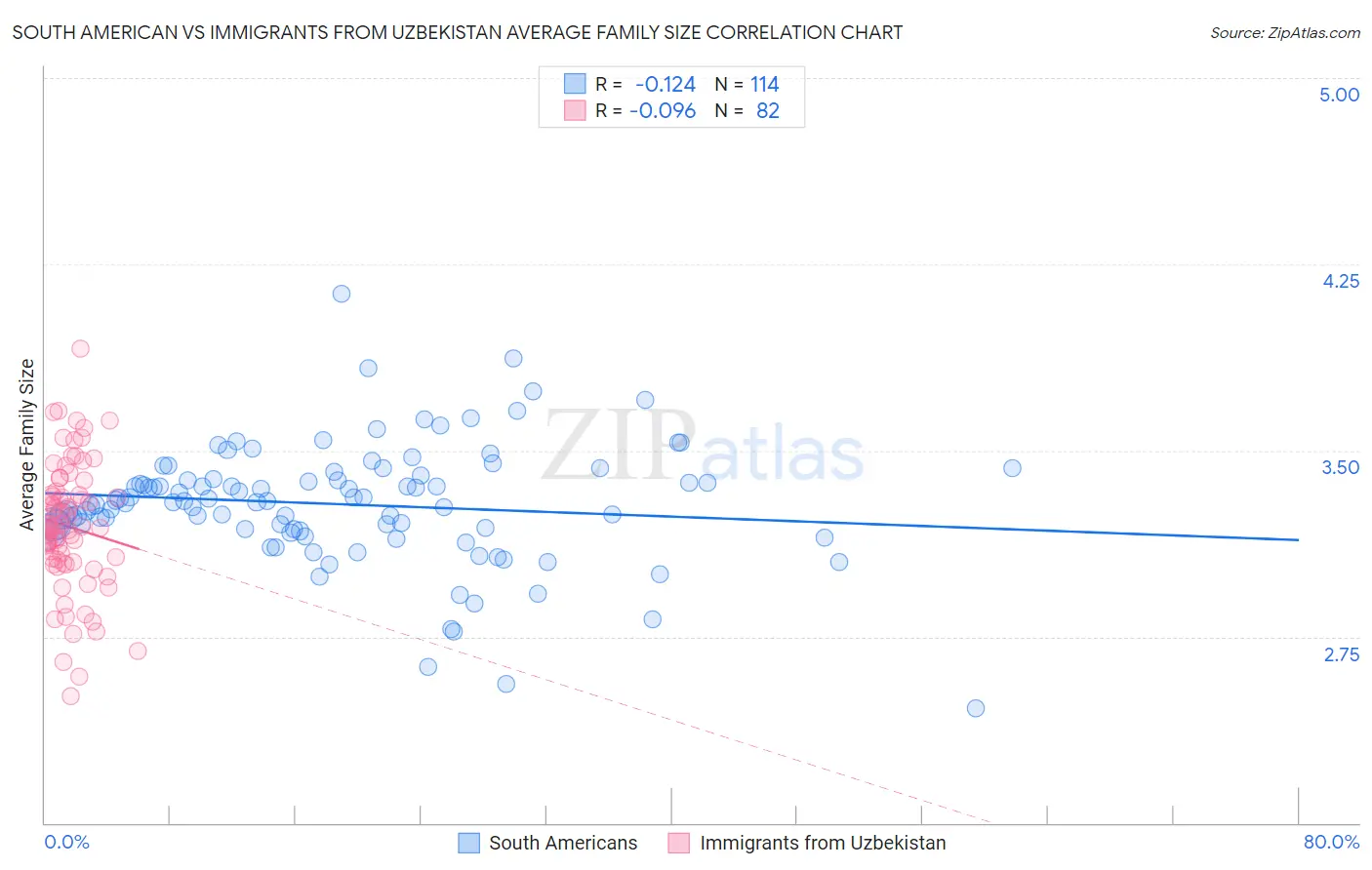 South American vs Immigrants from Uzbekistan Average Family Size