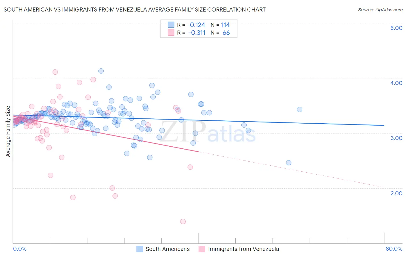 South American vs Immigrants from Venezuela Average Family Size