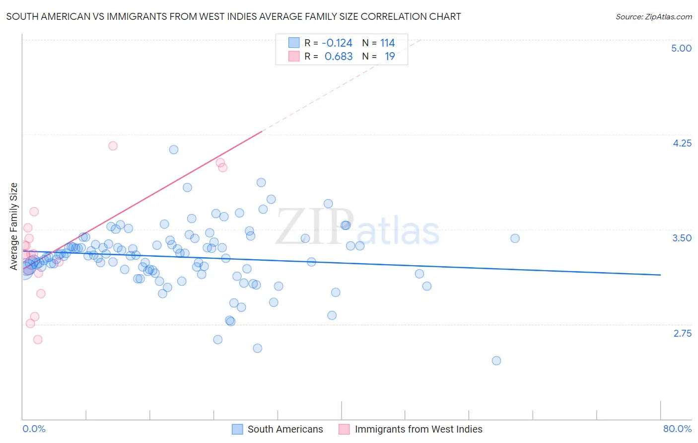 South American vs Immigrants from West Indies Average Family Size