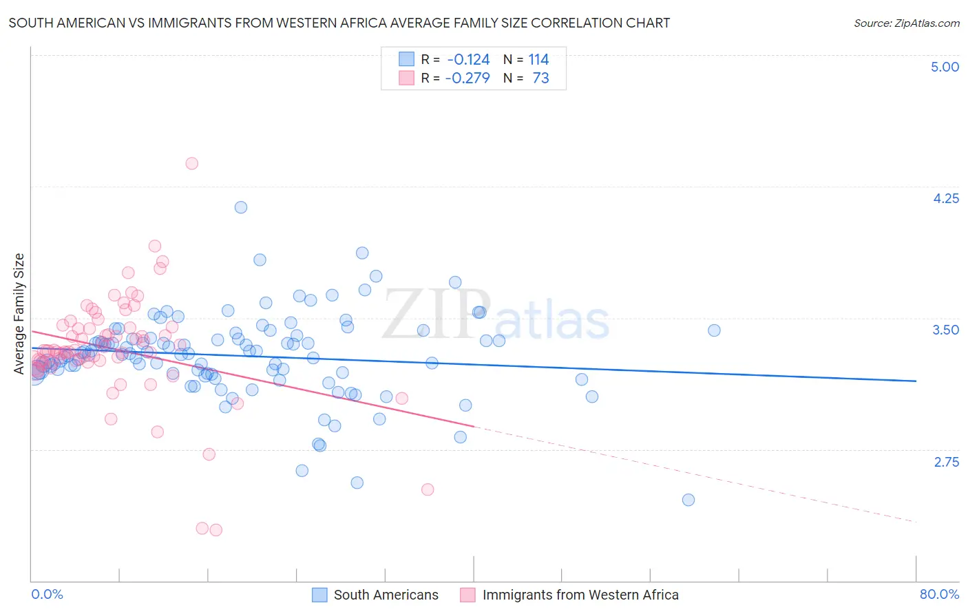 South American vs Immigrants from Western Africa Average Family Size