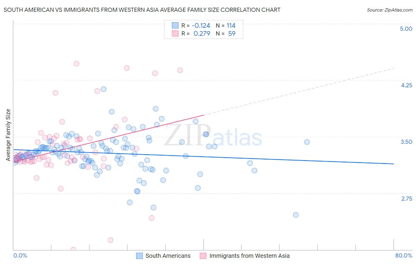 South American vs Immigrants from Western Asia Average Family Size