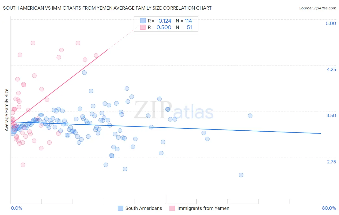 South American vs Immigrants from Yemen Average Family Size