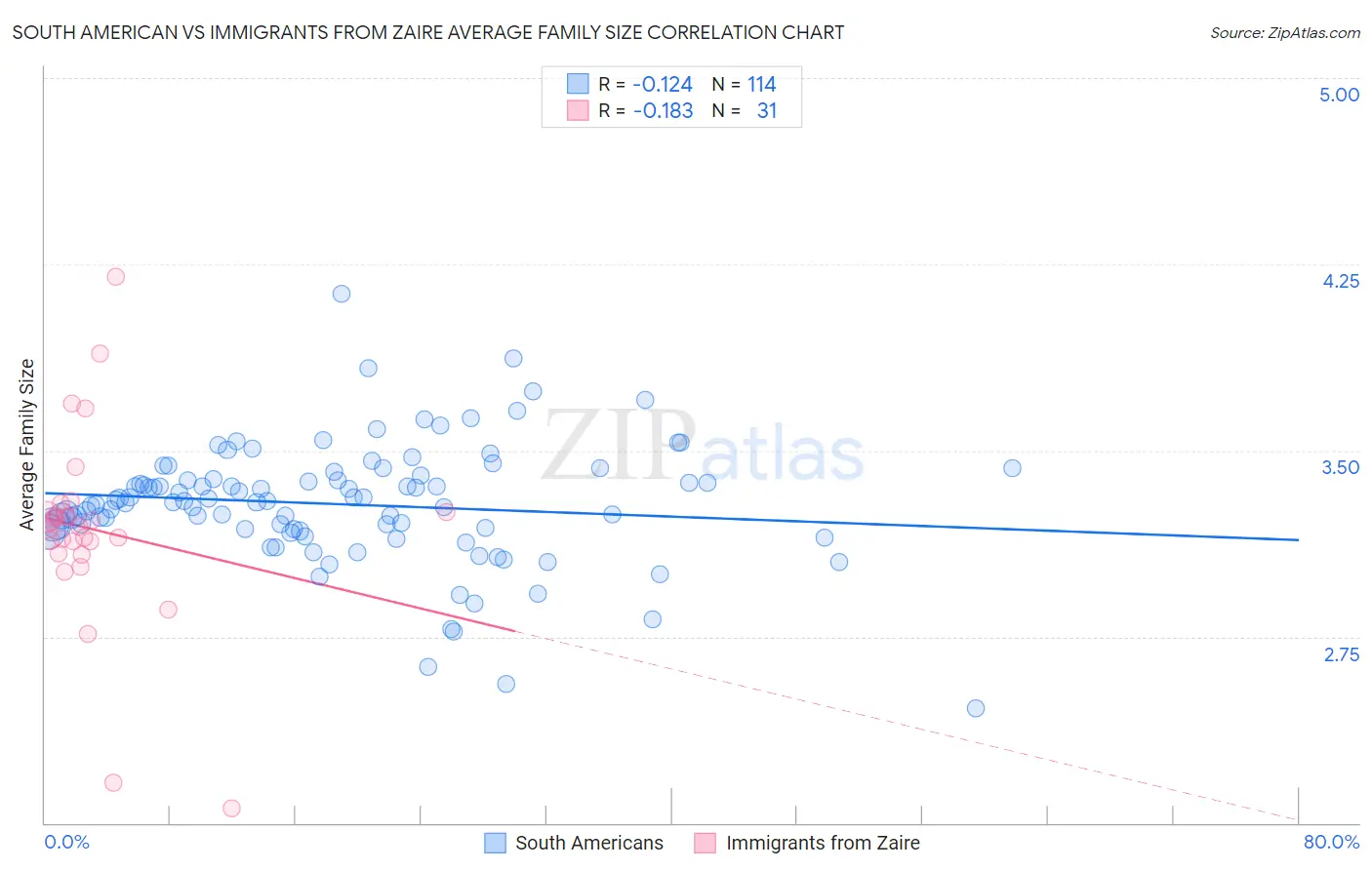 South American vs Immigrants from Zaire Average Family Size