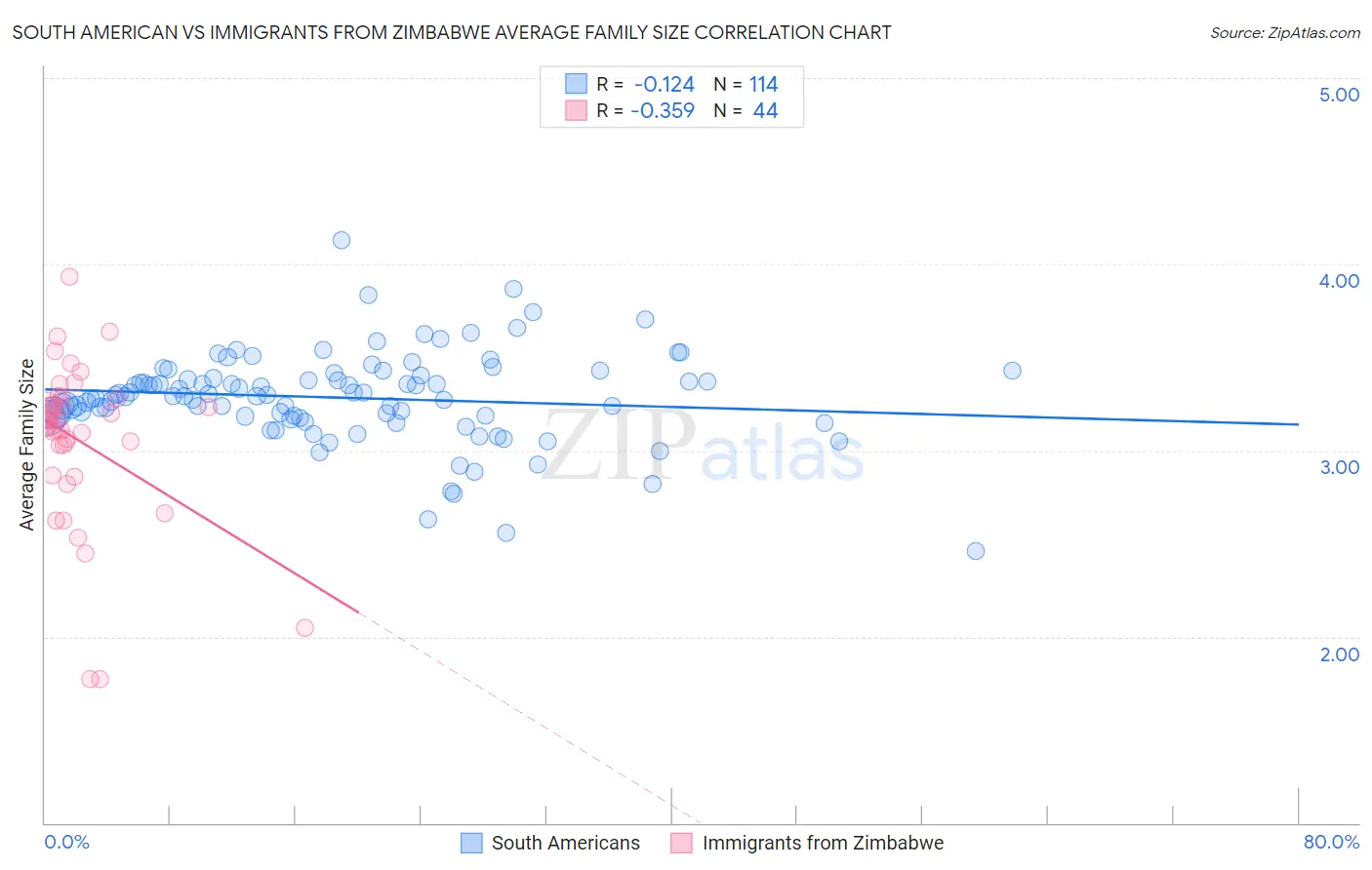 South American vs Immigrants from Zimbabwe Average Family Size