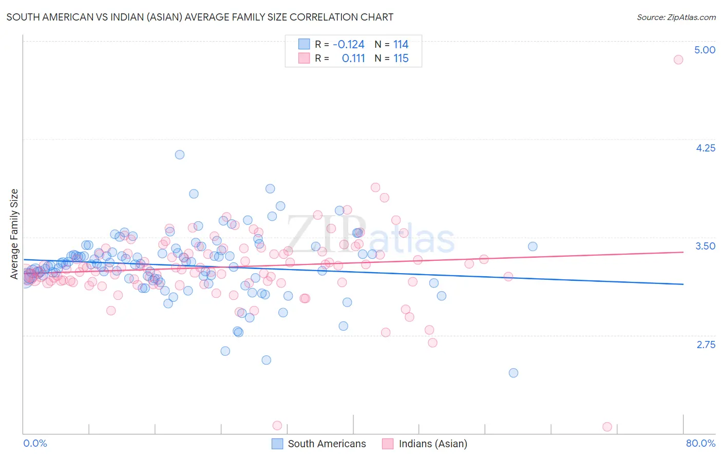 South American vs Indian (Asian) Average Family Size