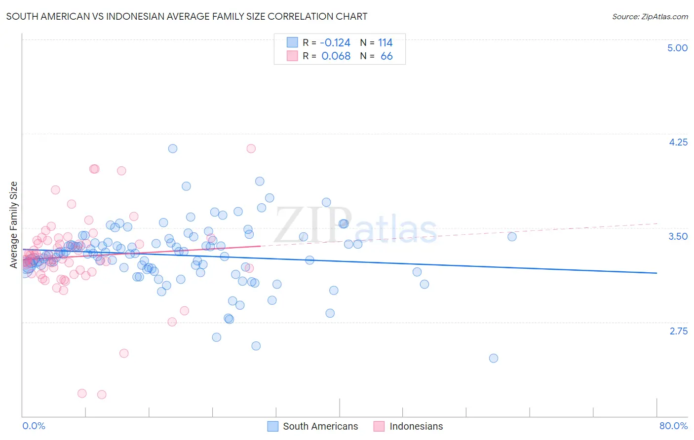 South American vs Indonesian Average Family Size