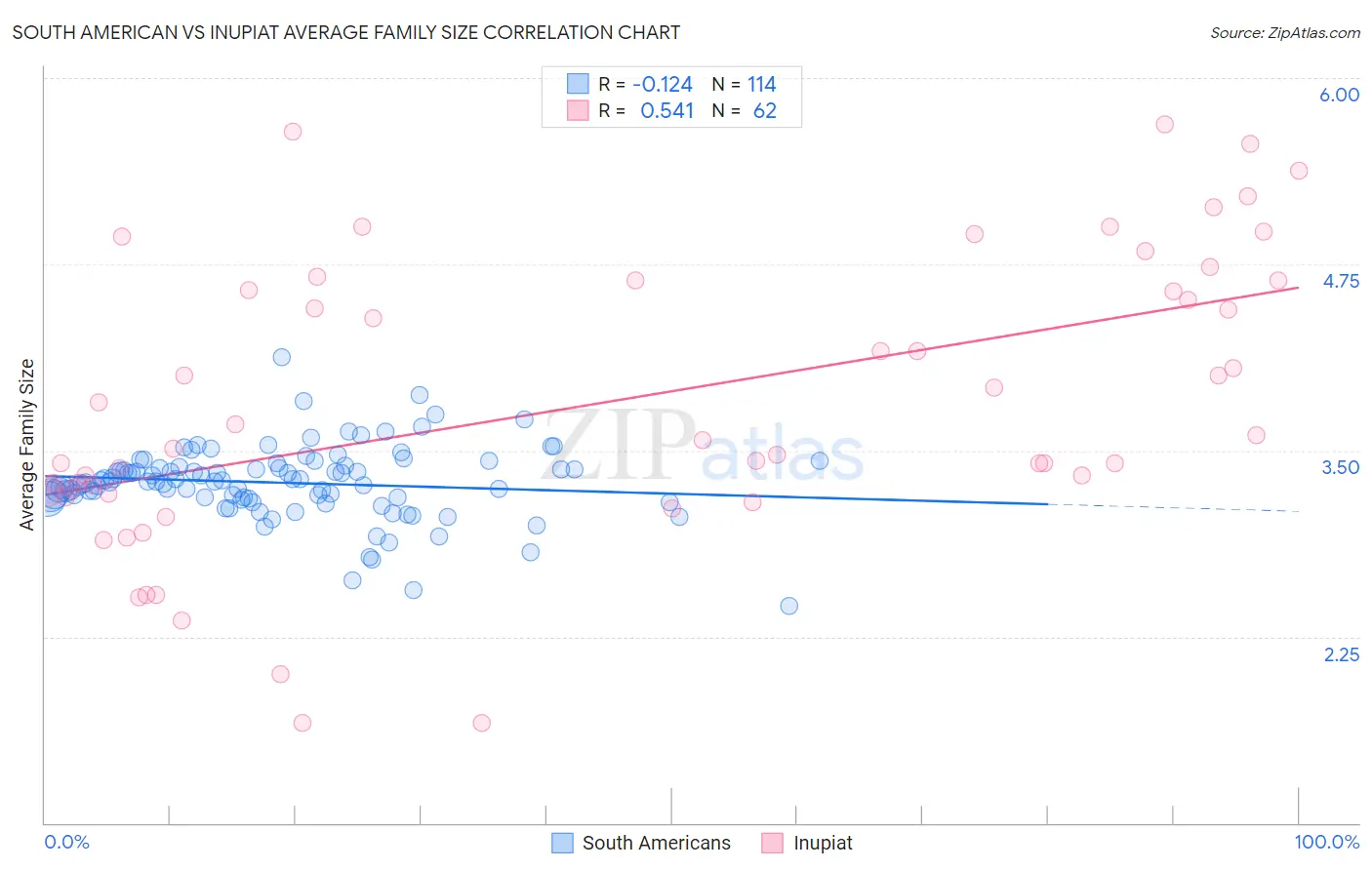 South American vs Inupiat Average Family Size