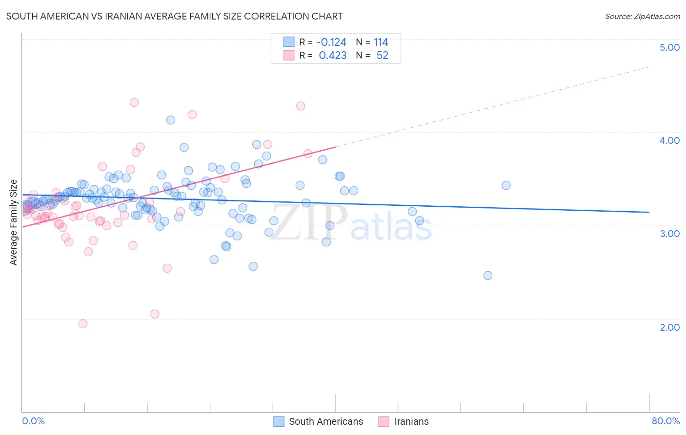 South American vs Iranian Average Family Size