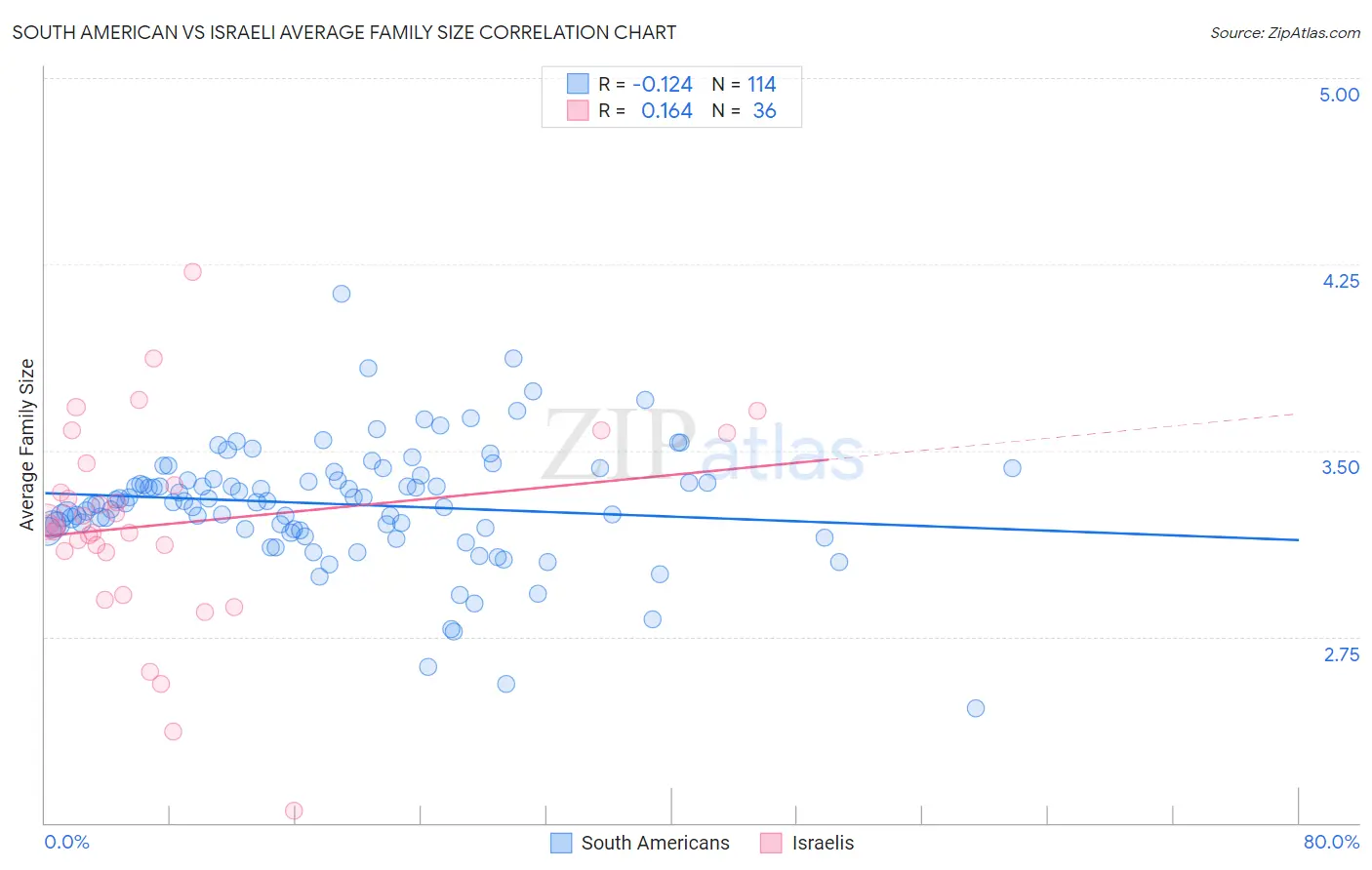 South American vs Israeli Average Family Size