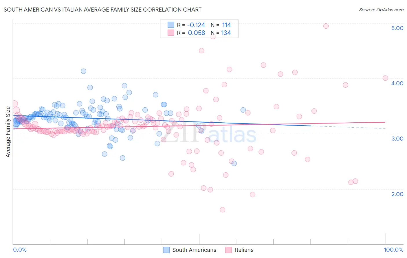 South American vs Italian Average Family Size