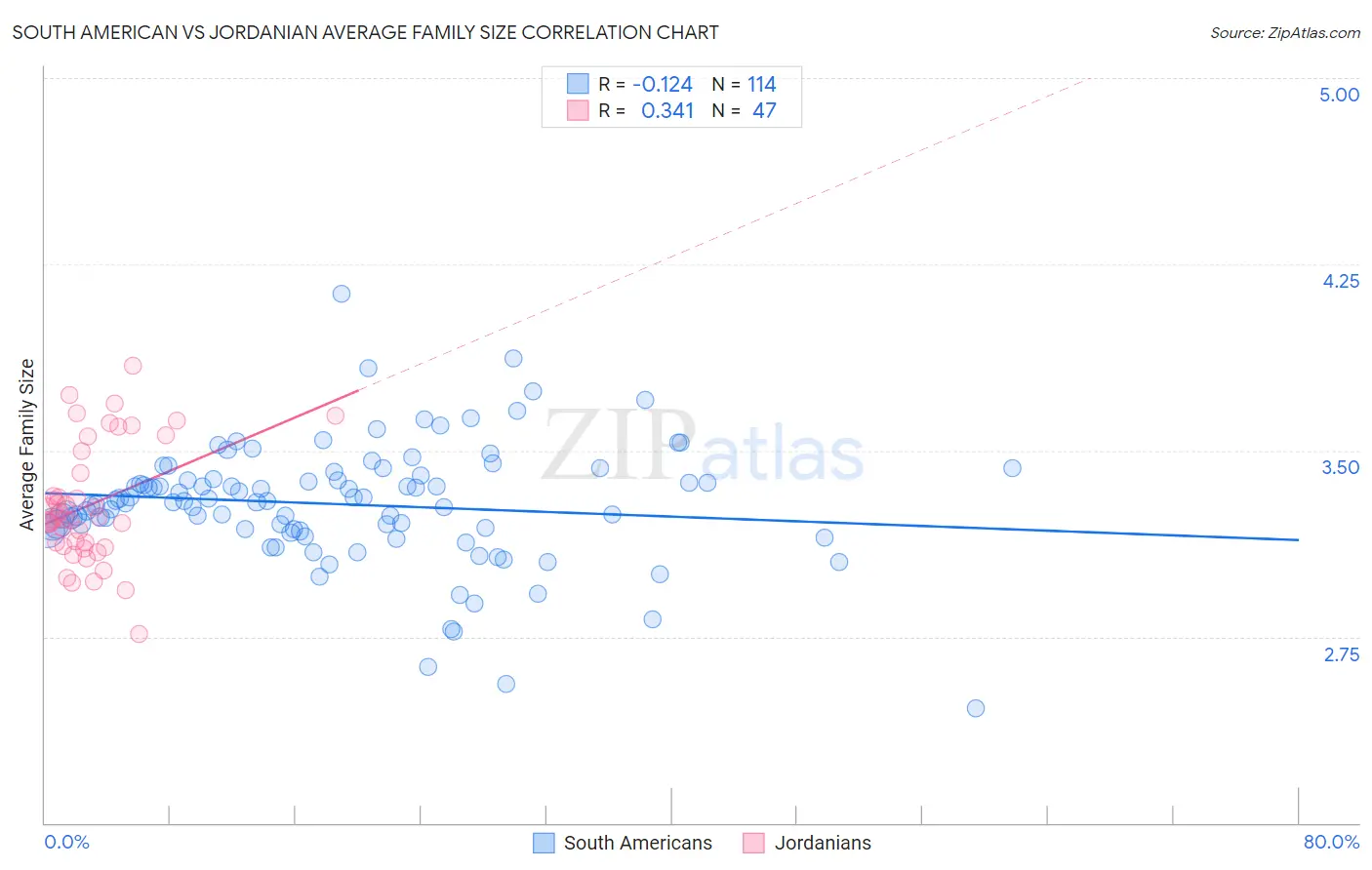 South American vs Jordanian Average Family Size