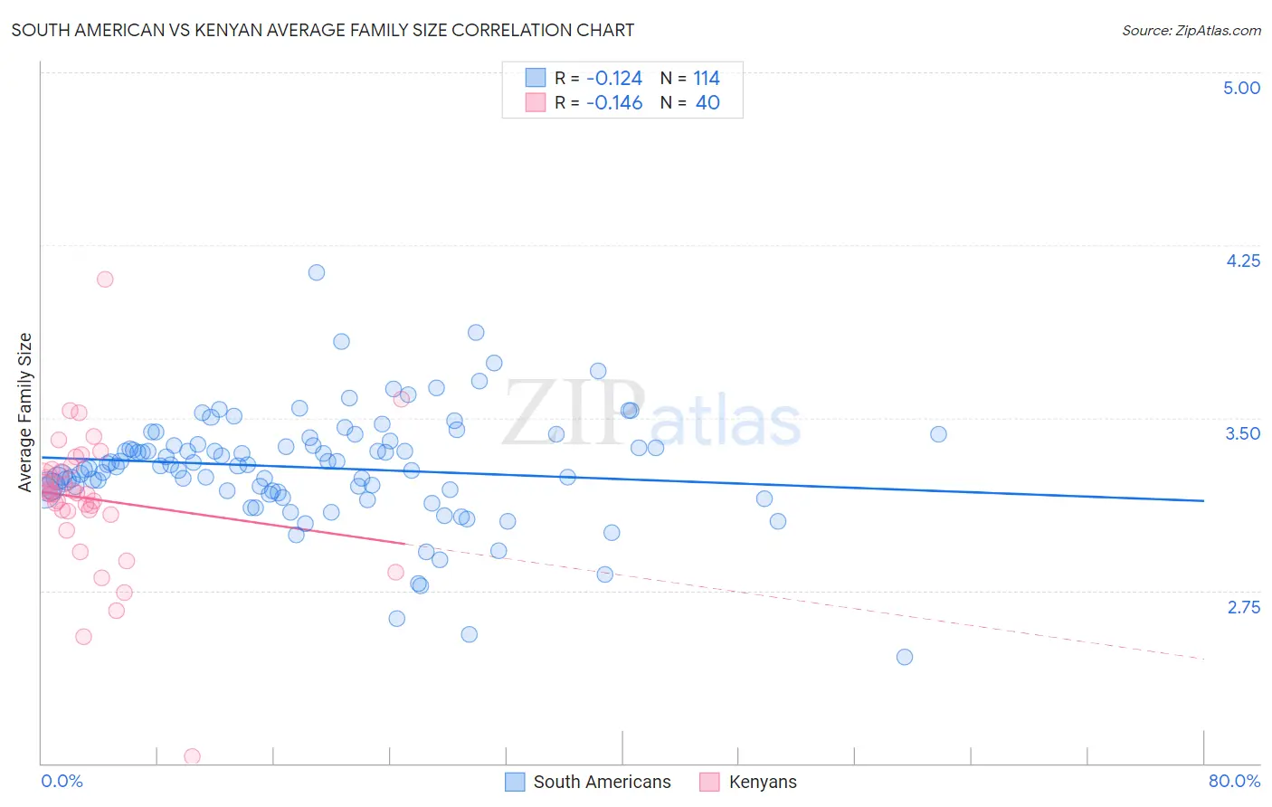 South American vs Kenyan Average Family Size