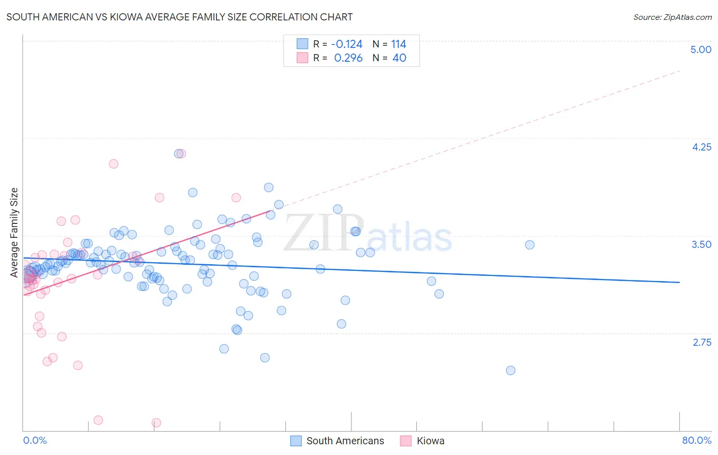 South American vs Kiowa Average Family Size