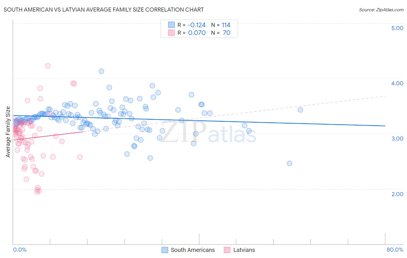 South American vs Latvian Average Family Size
