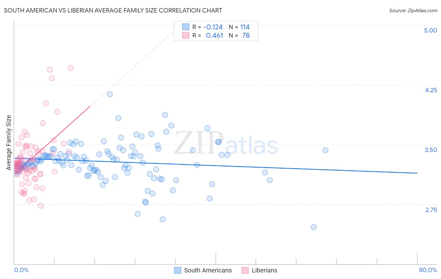 South American vs Liberian Average Family Size