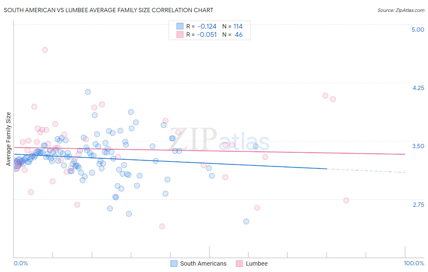 South American vs Lumbee Average Family Size