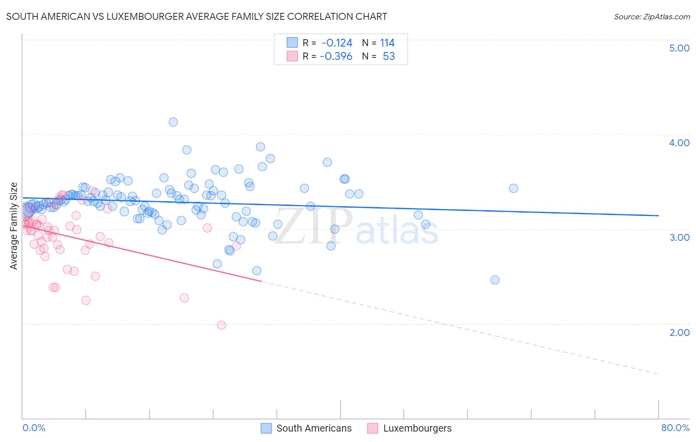 South American vs Luxembourger Average Family Size