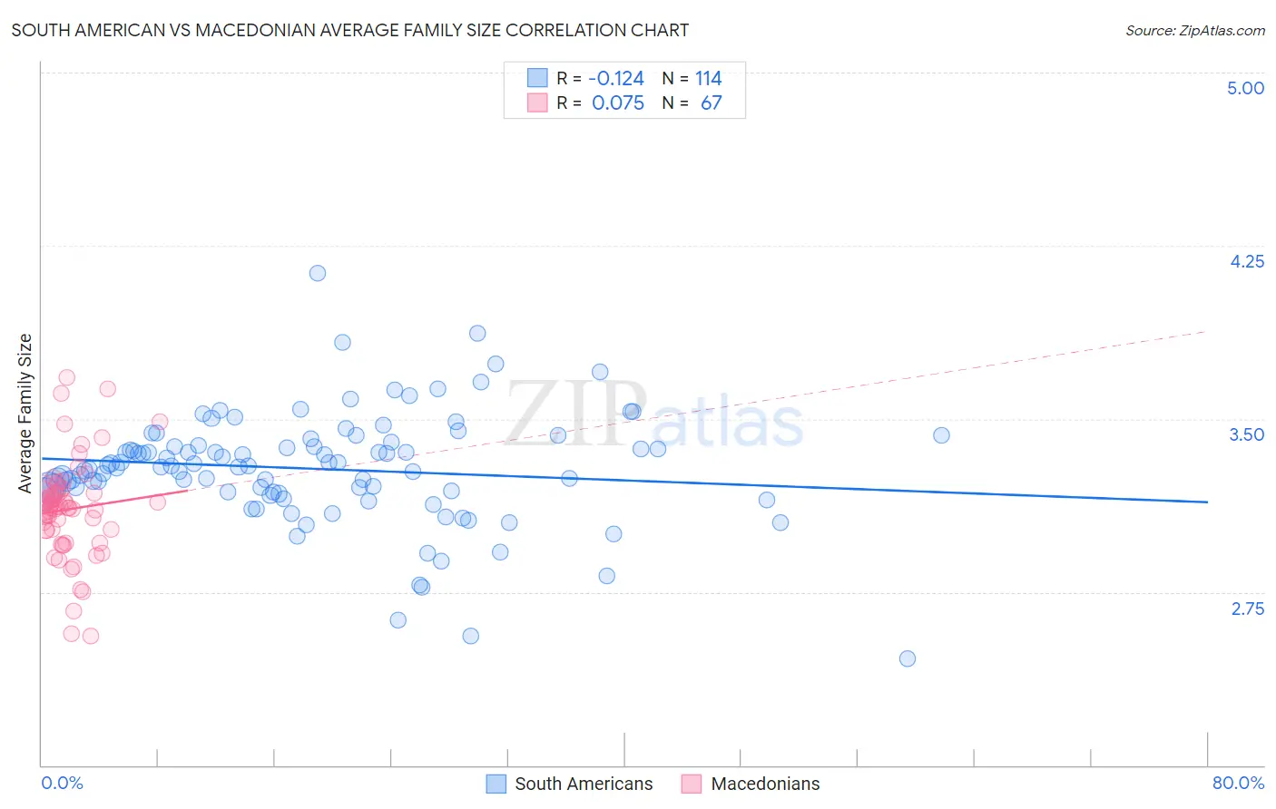 South American vs Macedonian Average Family Size