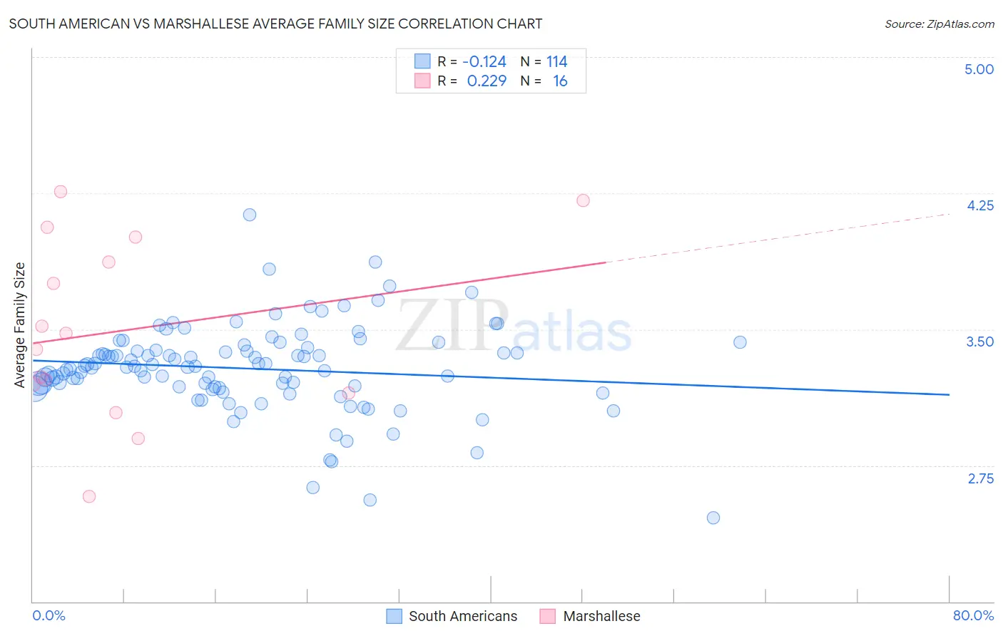 South American vs Marshallese Average Family Size