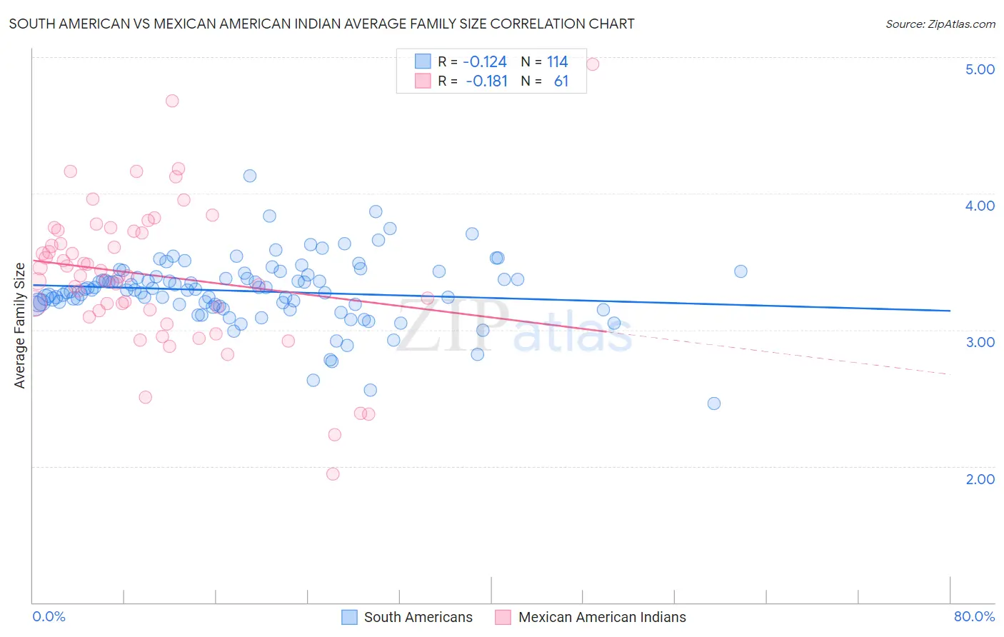 South American vs Mexican American Indian Average Family Size