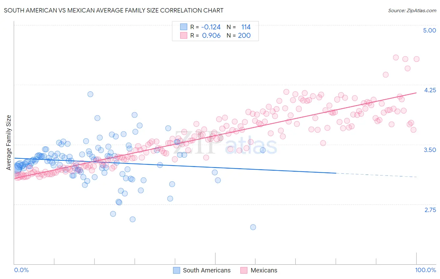 South American vs Mexican Average Family Size