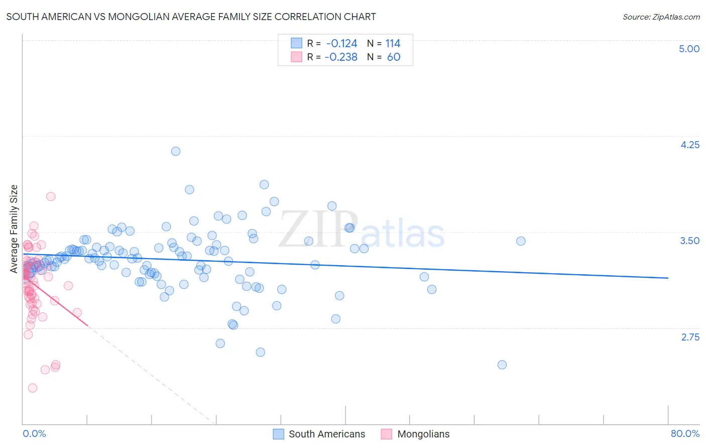 South American vs Mongolian Average Family Size