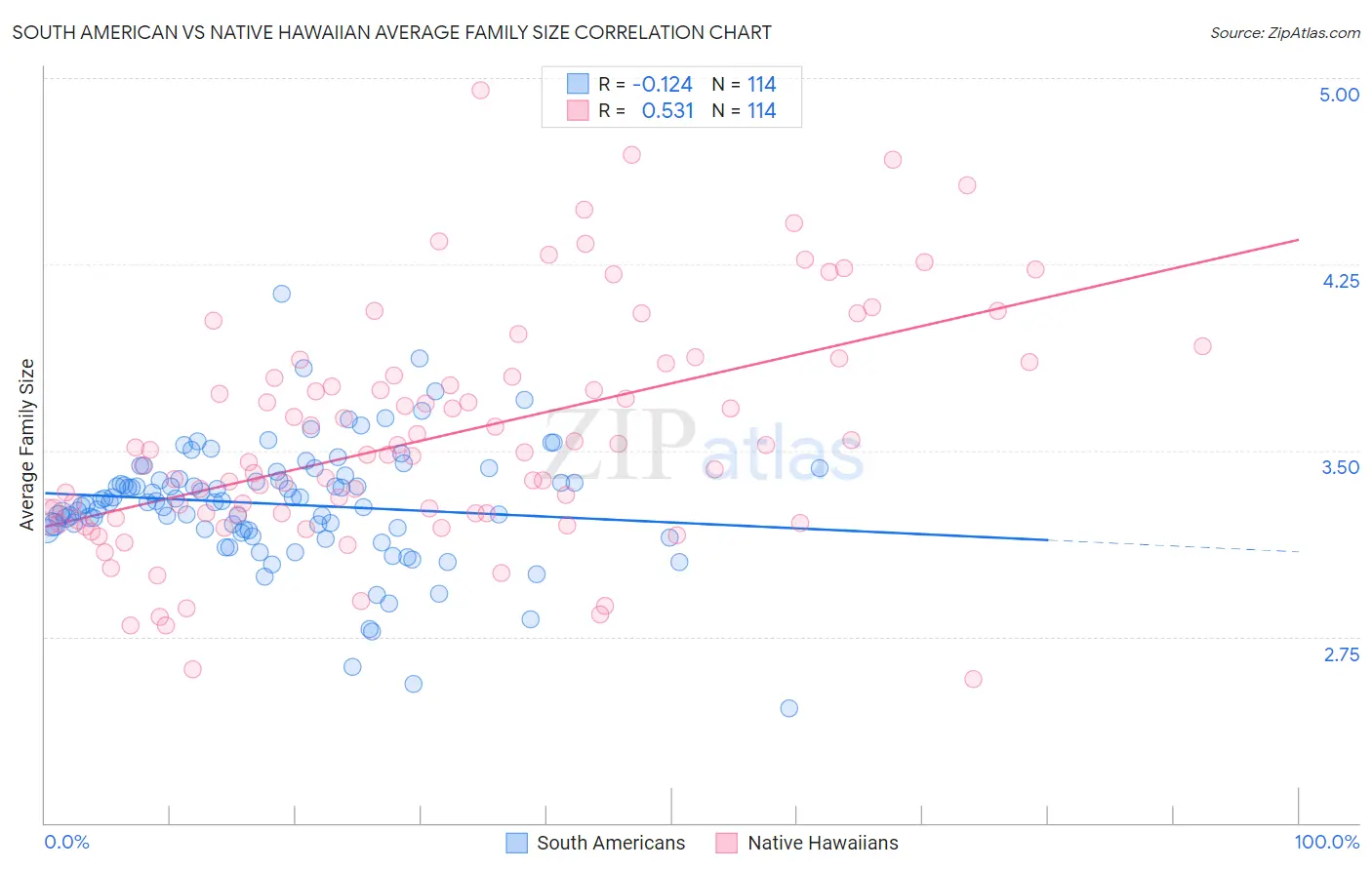 South American vs Native Hawaiian Average Family Size