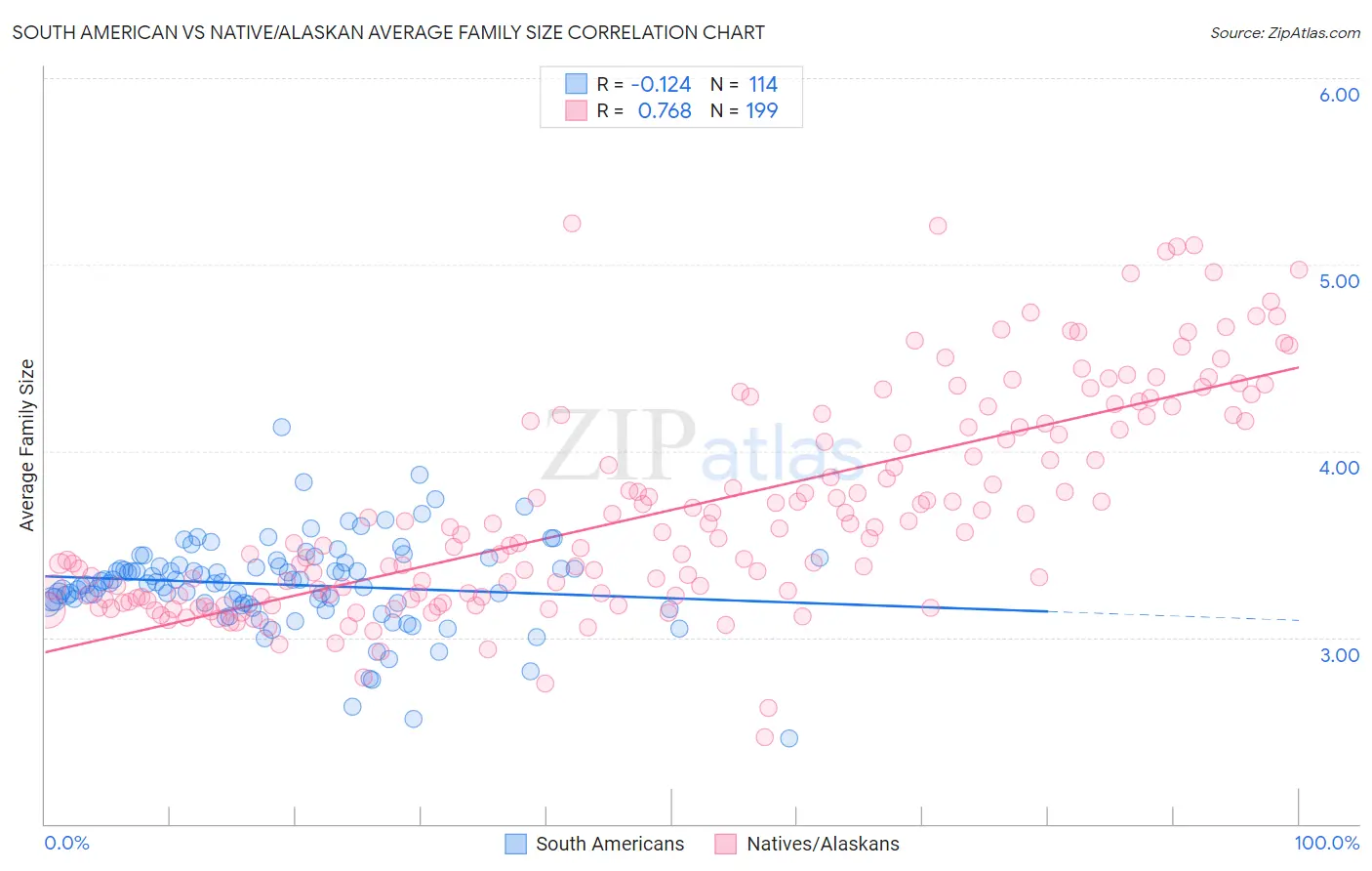 South American vs Native/Alaskan Average Family Size