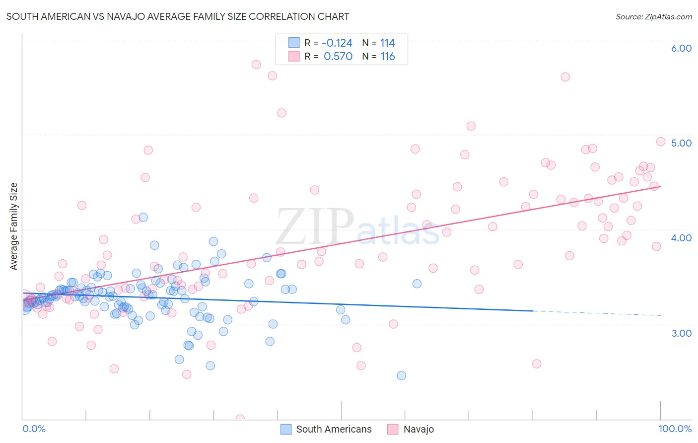 South American vs Navajo Average Family Size