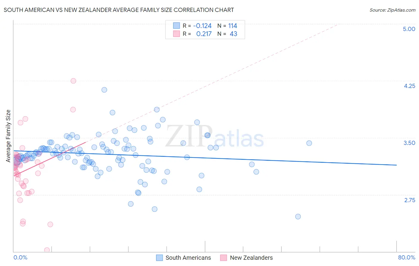 South American vs New Zealander Average Family Size