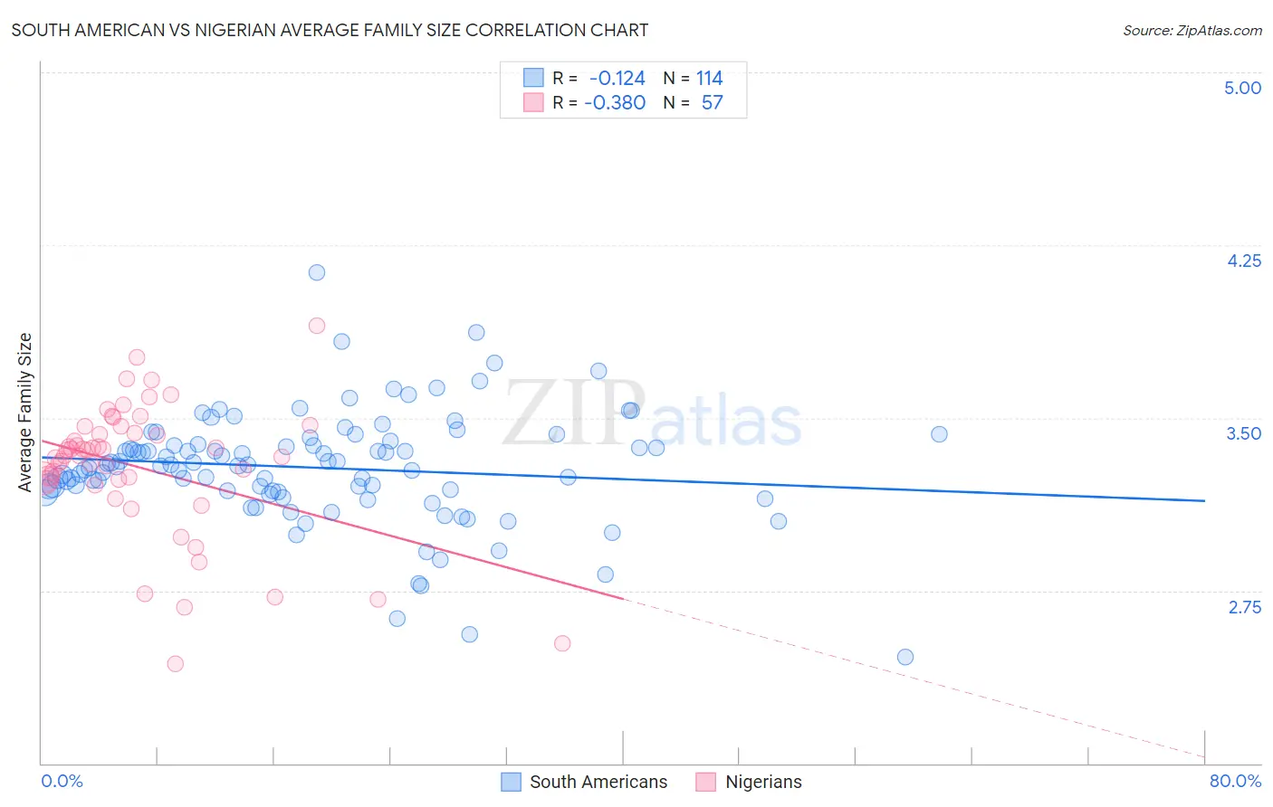 South American vs Nigerian Average Family Size