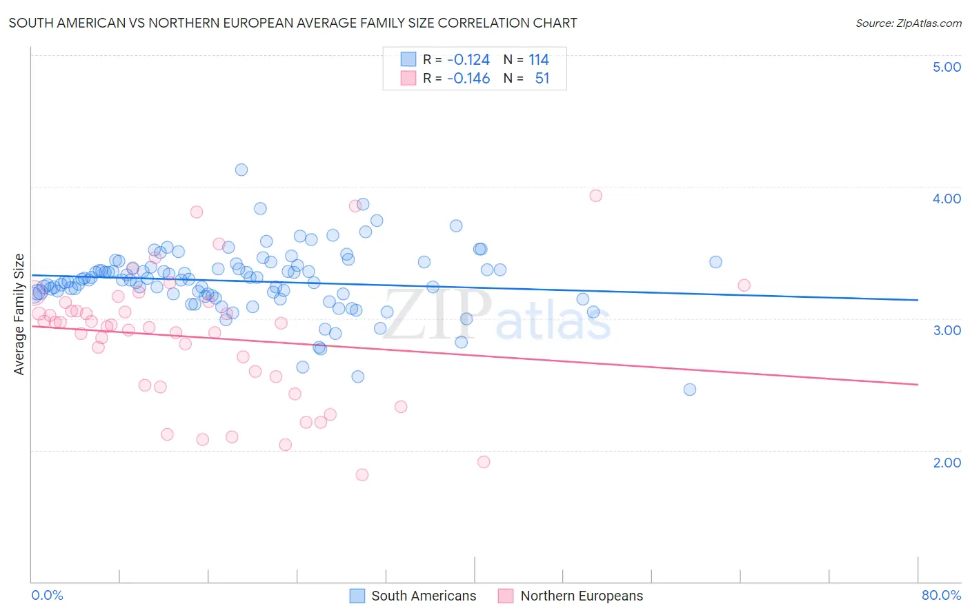 South American vs Northern European Average Family Size