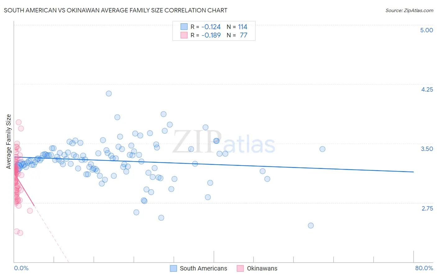 South American vs Okinawan Average Family Size