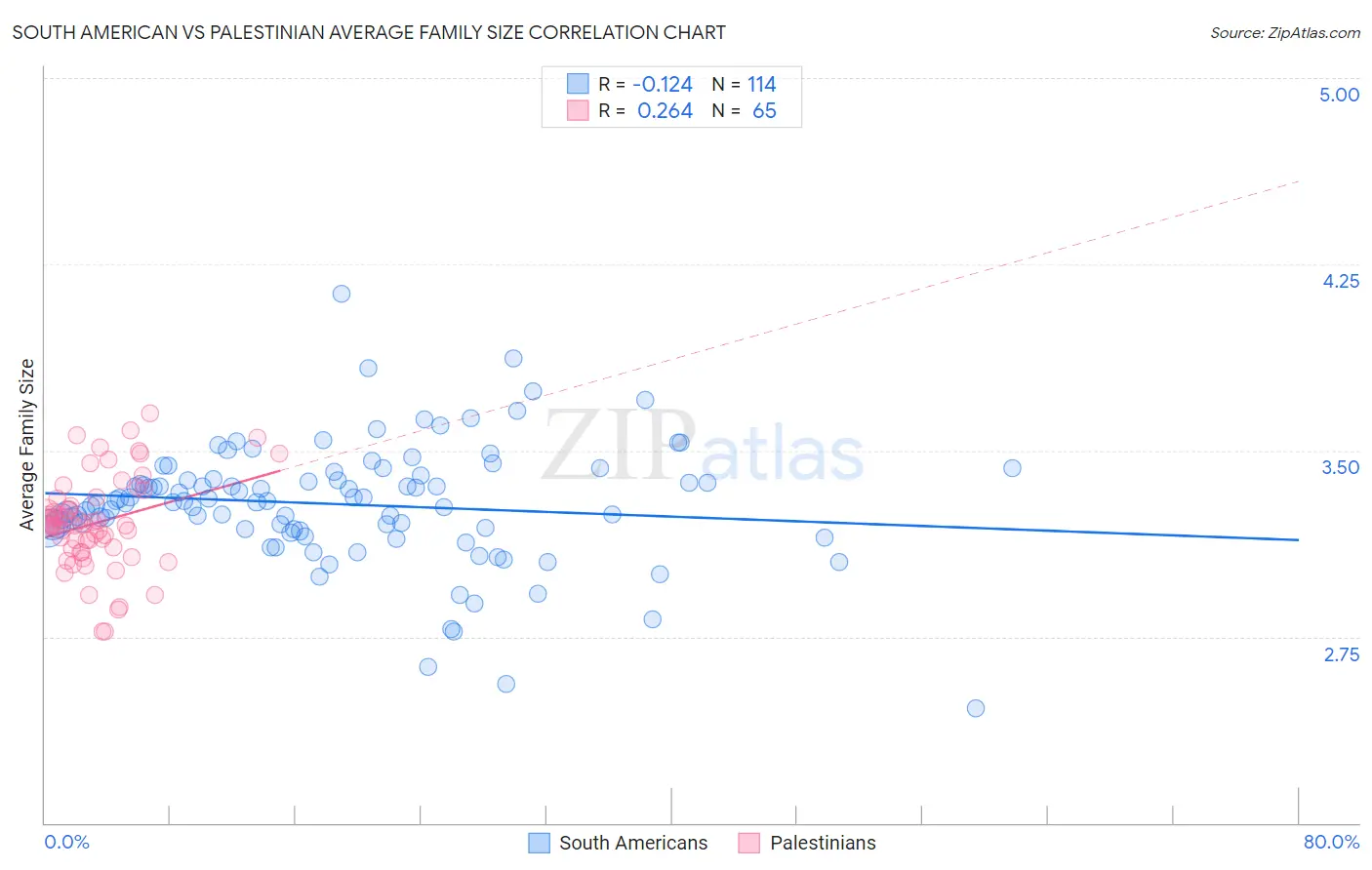 South American vs Palestinian Average Family Size